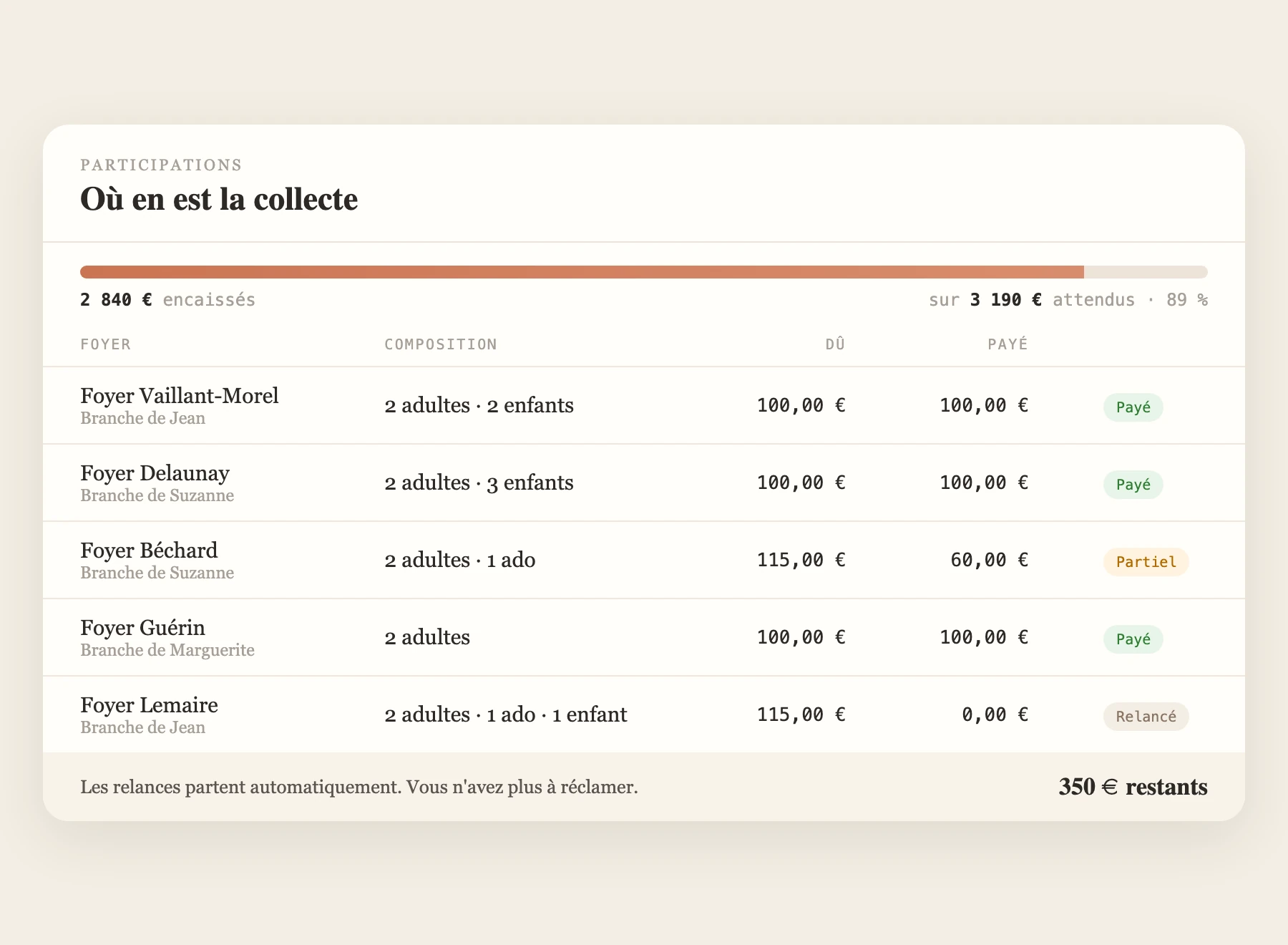 Tableau des participations : montants dus, payes, et statut de chaque foyer